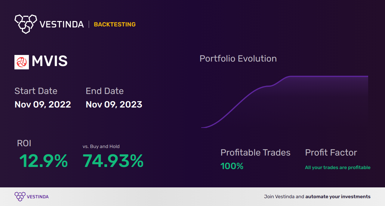 MVIS (Microvision Inc) Trading Strategies: Unlocking Profit Potential - Backtesting results