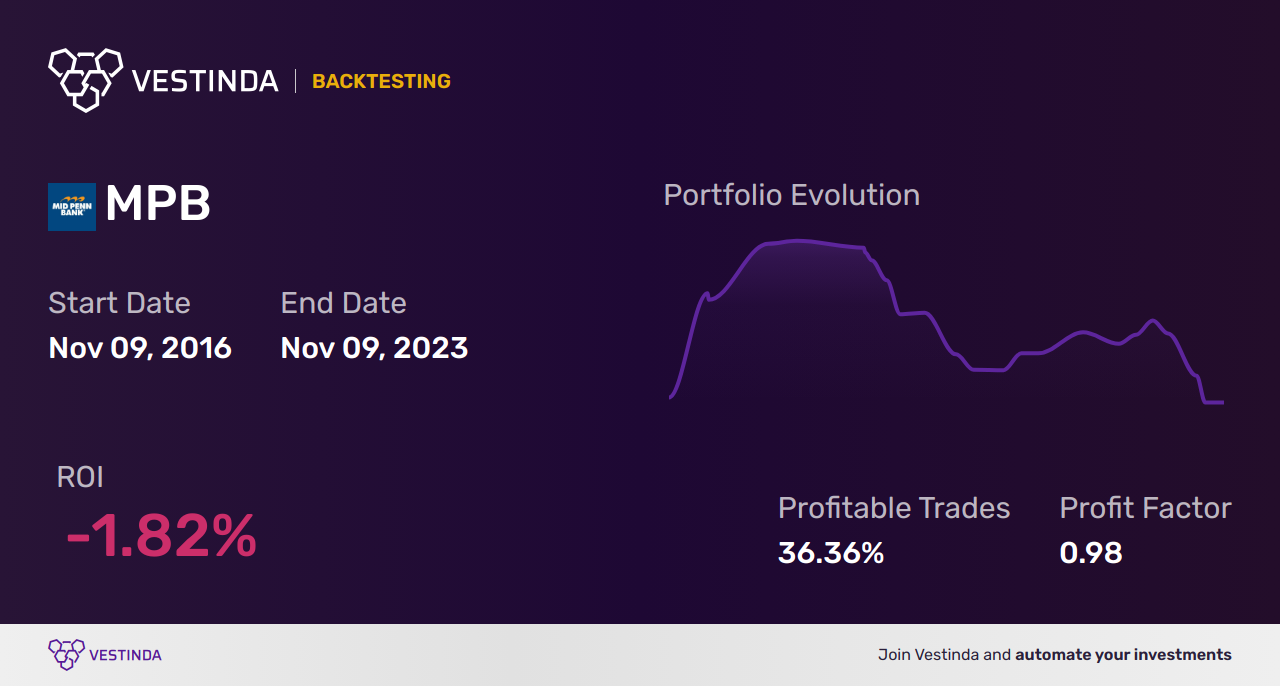 MPB Trading Strategies: Unlocking Opportunities with Mid Penn Bancp - Backtesting results