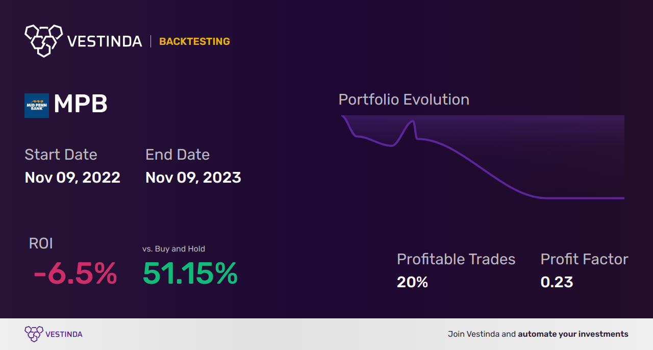 MPB Trading Strategies: Unlocking Opportunities with Mid Penn Bancp - Backtesting results