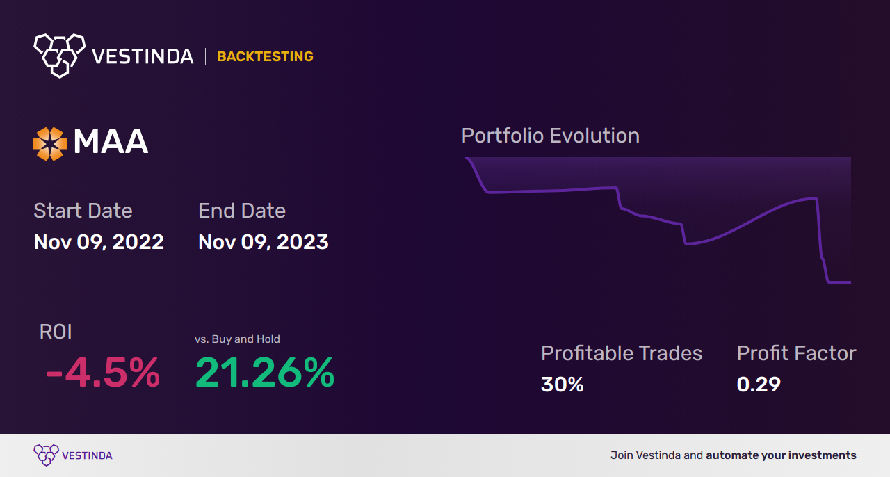 MAA (Mid-America Apartment Comm) Trading Strategies: Proven Tips for Success - Backtesting results