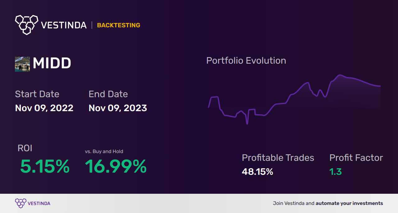 MIDD (Middleby) Trading Strategies: Mastering Success in Trades - Backtesting results