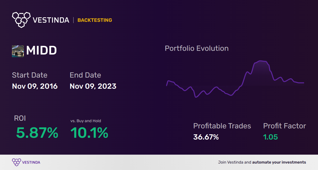 MIDD (Middleby) Trading Strategies: Mastering Success in Trades - Backtesting results