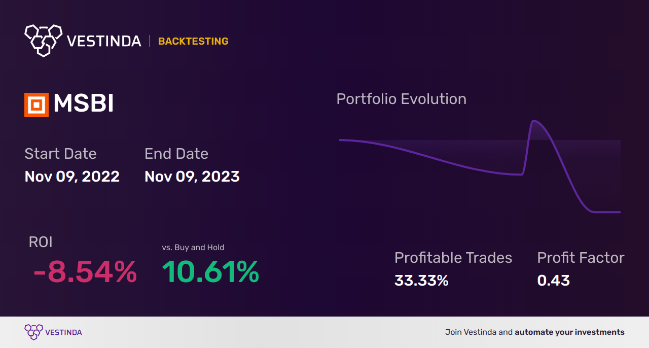 MSBI (Midland States Bancorp) Backtesting: Key Strategies Revealed - Backtesting results