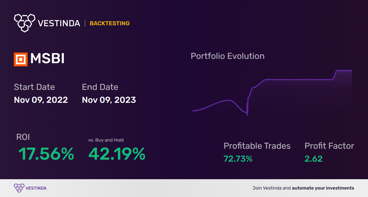 MSBI Trading Strategies: Unlocking Potential for Midland States Bancorp - Backtesting results