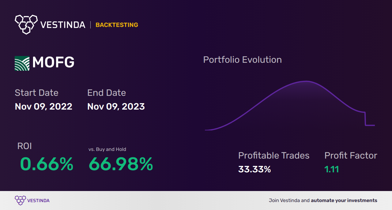 MOFG Golden Cross Trading: A Midwestone Financial Group Strategy - Backtesting results
