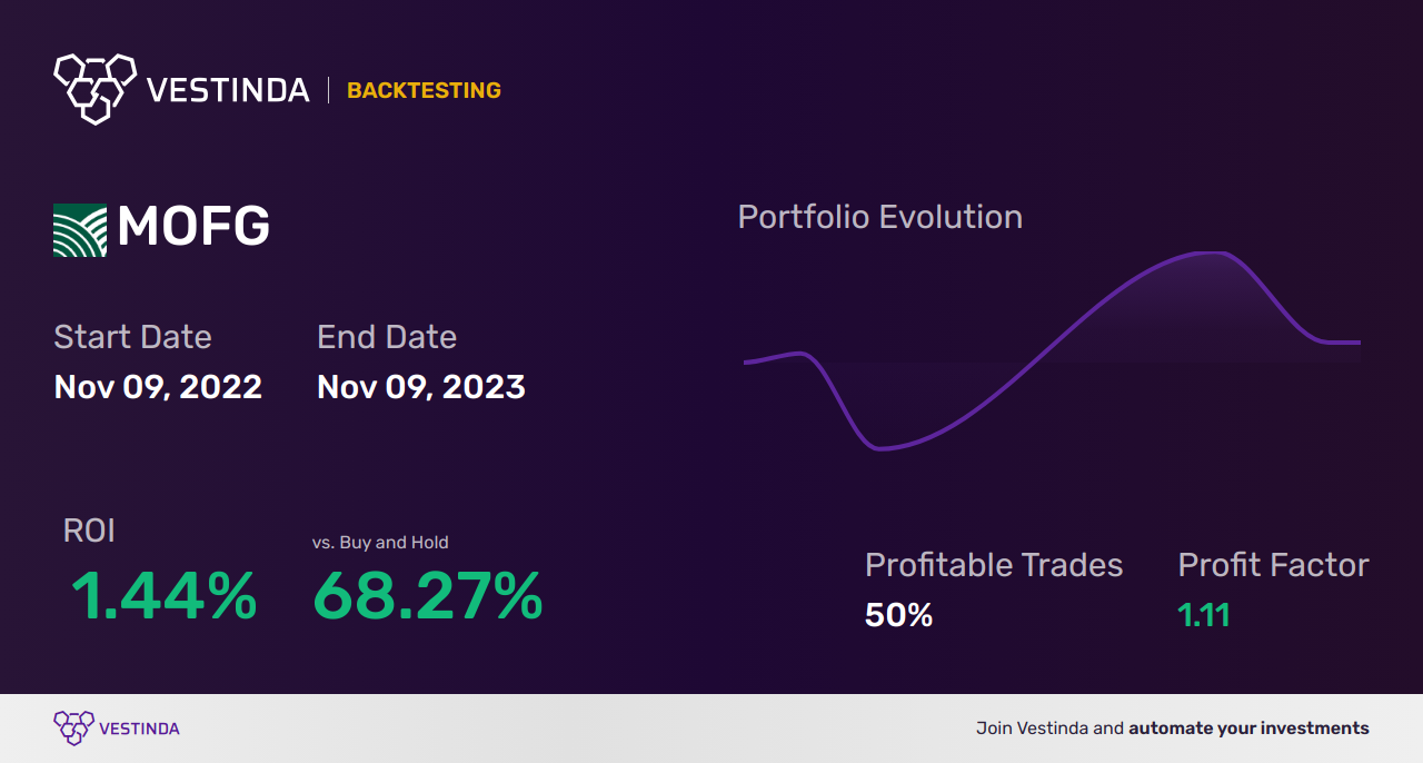 MOFG Golden Cross Trading: A Midwestone Financial Group Strategy - Backtesting results