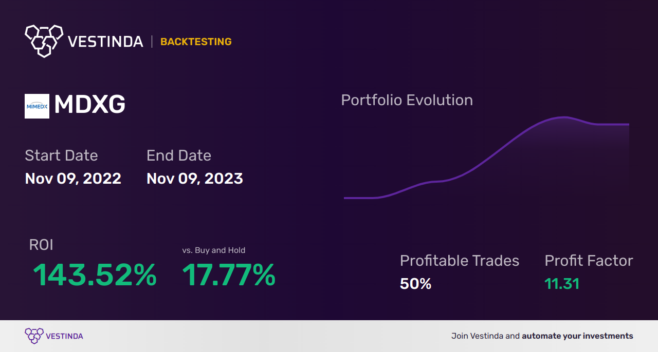 MDXG Trading Strategies: Unlock Profits With Mimedx Group - Backtesting results