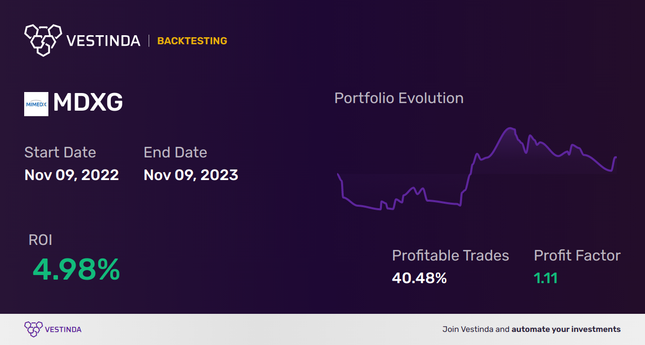 MDXG (Mimedx Group) Backtesting: How To Analyze Trends • Vestinda