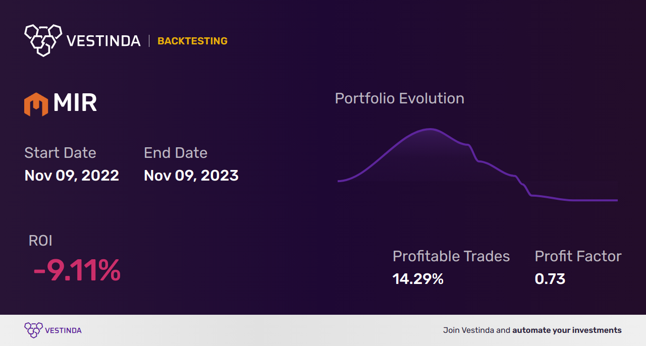 MIR Trading Strategies: Unlocking Success with Mirion Technologies Inc - Backtesting results