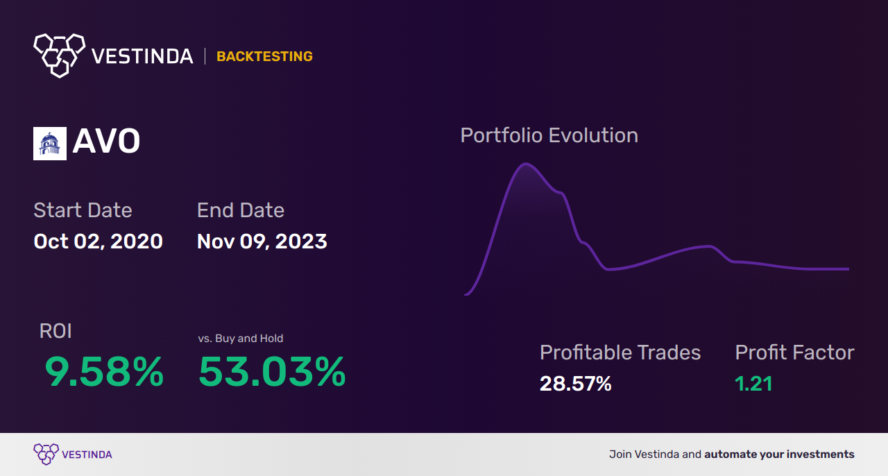 AVO (Mission Produce) Golden Cross Trading: Tips and Insights - Backtesting results