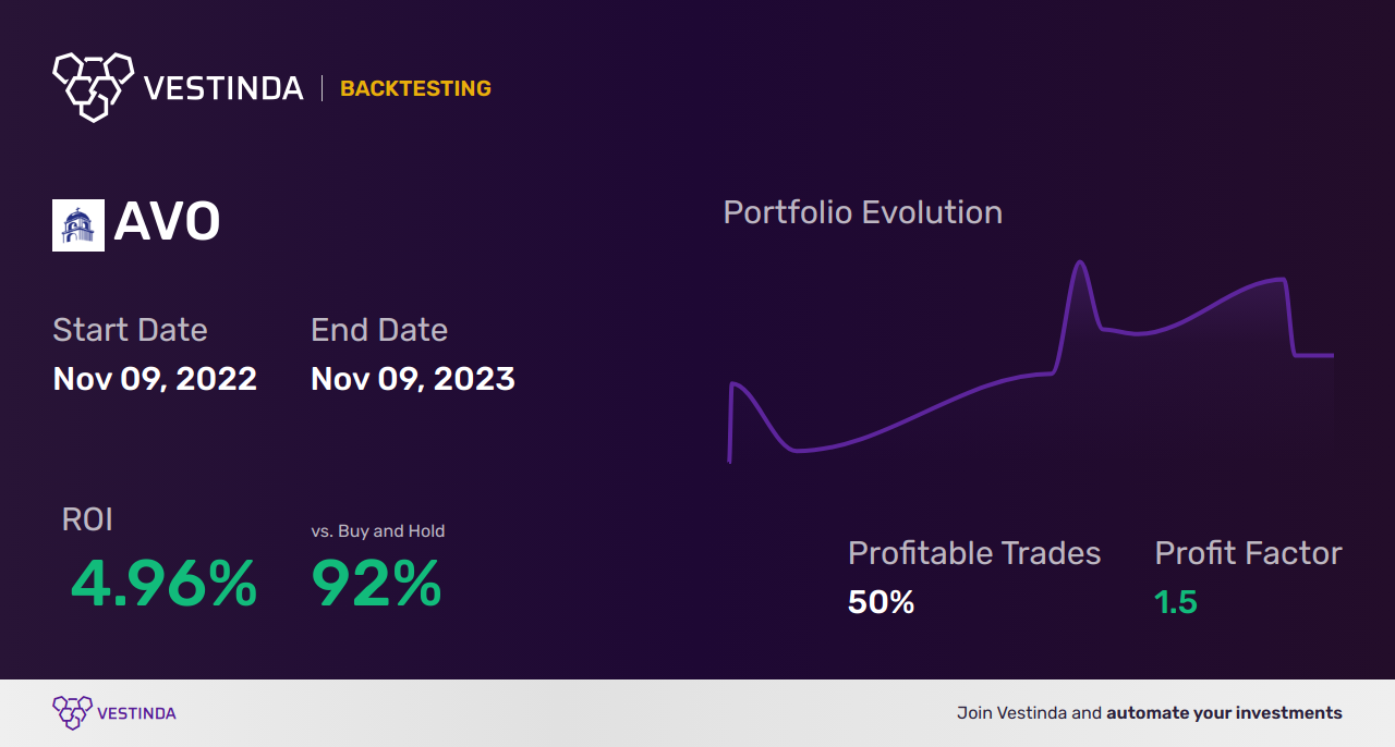 AVO (Mission Produce) Trading Strategies: Expert Tips and Insights - Backtesting results