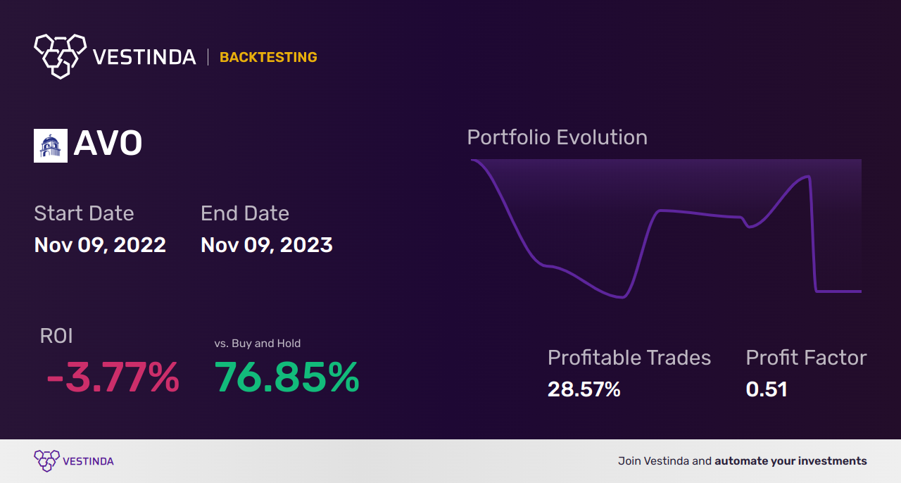 AVO (Mission Produce) Golden Cross Trading: Tips and Insights - Backtesting results