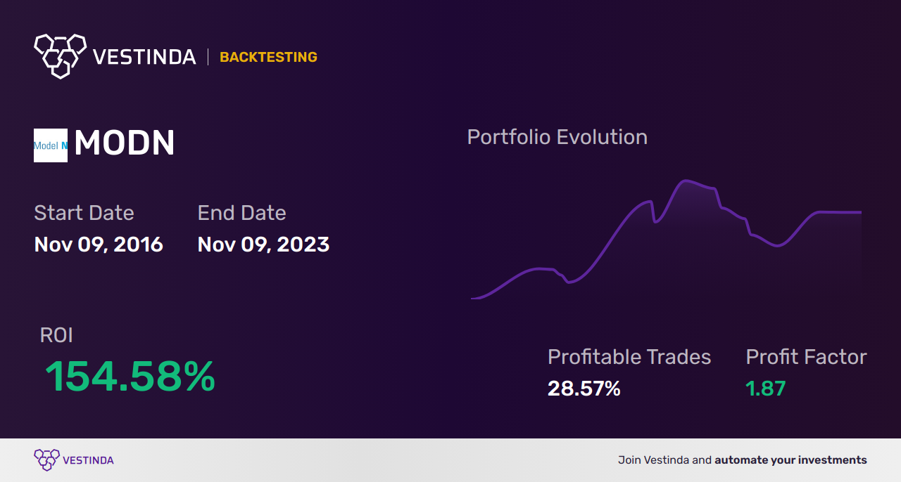 MODN (Model N Inc) Backtesting: Analyzing Financial Performance - Backtesting results