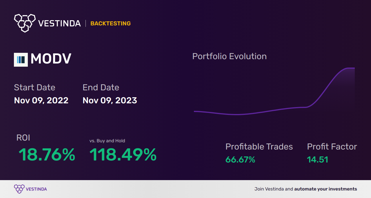 MODV (Modivcare Inc) Trading Strategies: Unlocking Profit Potential - Backtesting results