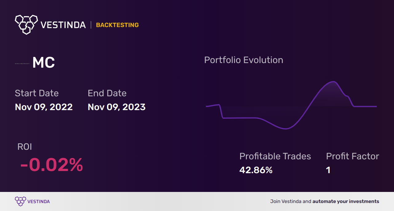 MC (Moelis & Company) Backtesting: Strategies and Results Revealed - Backtesting results