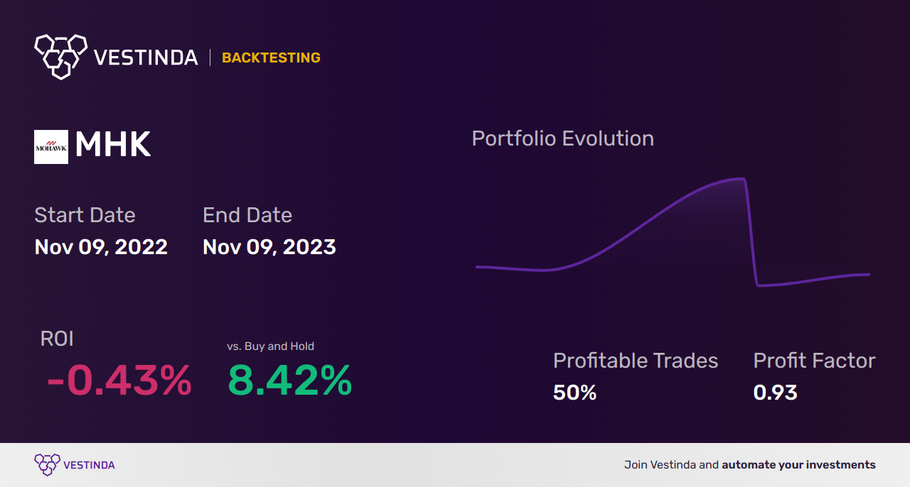 MHK (Mohawk Industries) Trading Strategies: Unlocking Profit Potential - Backtesting results