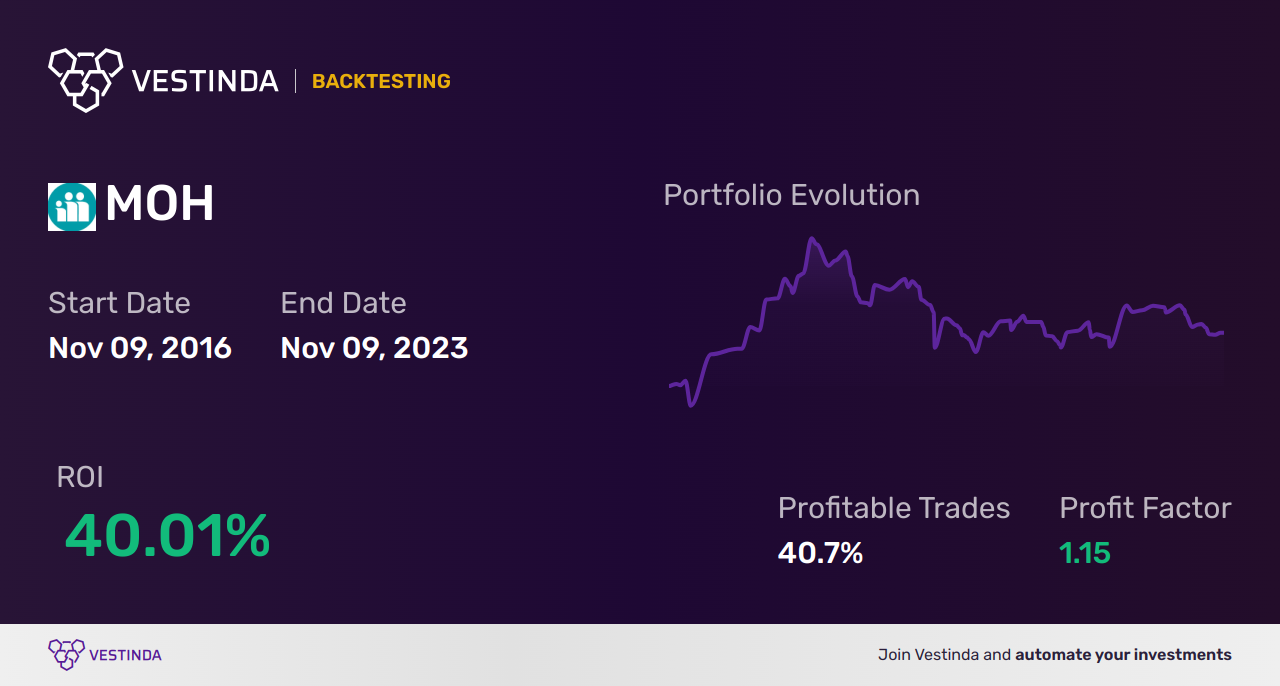 MOH Trading Strategies: Maximizing Profits with Molina Healthcare - Backtesting results