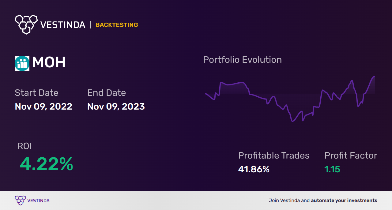 MOH Trading Strategies: Maximizing Profits with Molina Healthcare - Backtesting results