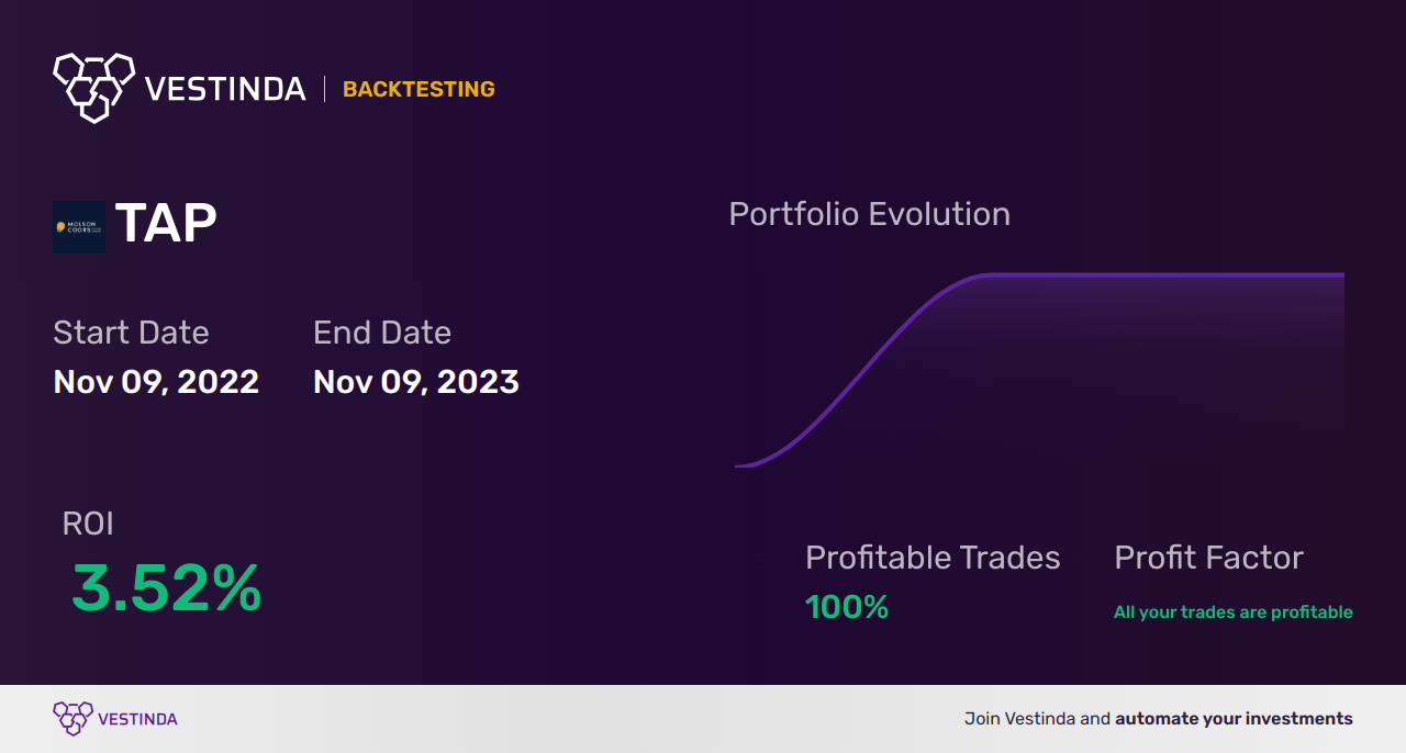 TAP (Molson Coors Beverage Company) Golden Cross Trading: Explained - Backtesting results