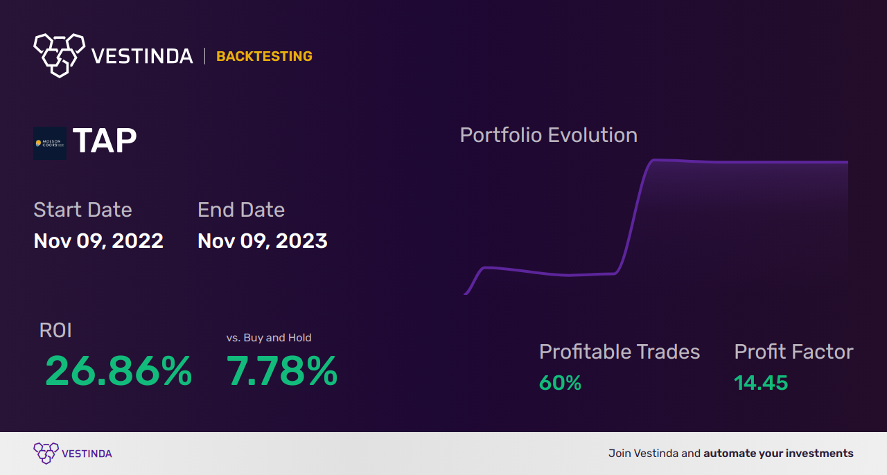 TAP (Molson Coors Beverage Company) Trading Strategies: Essential Tips - Backtesting results