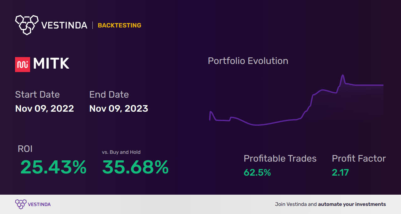 MITK (Mitek Systems) Trading Strategies: Boosting Profit Potential - Backtesting results