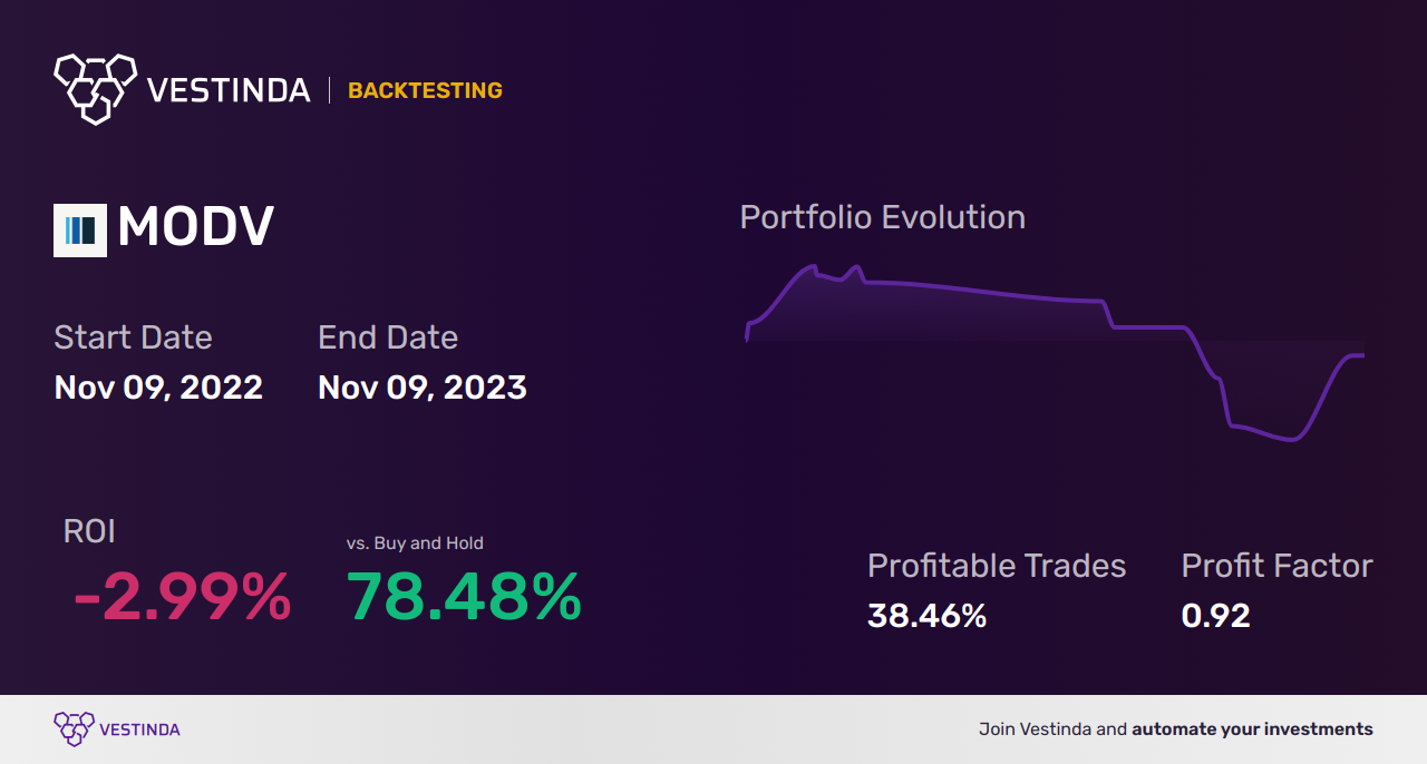 MODV (Modivcare Inc) Trading Strategies: Unlocking Profit Potential - Backtesting results