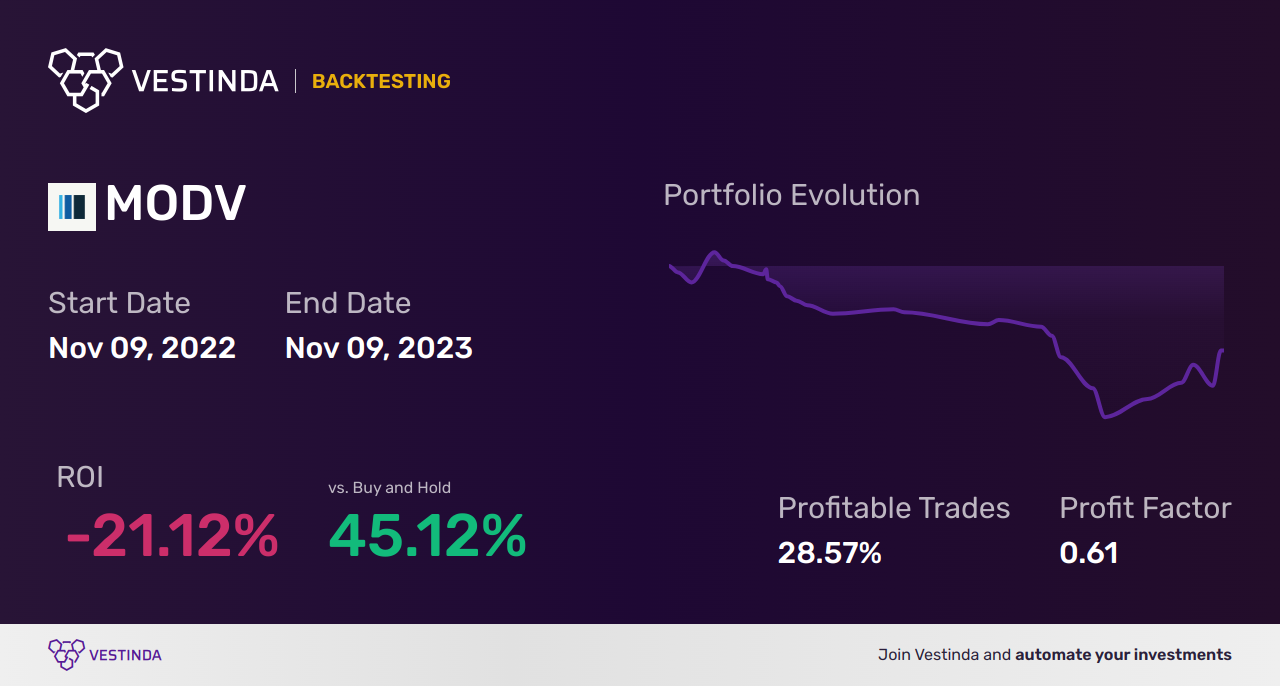 MODV (Modivcare Inc) Golden Cross Trading Unleashed - Analysis - Backtesting results