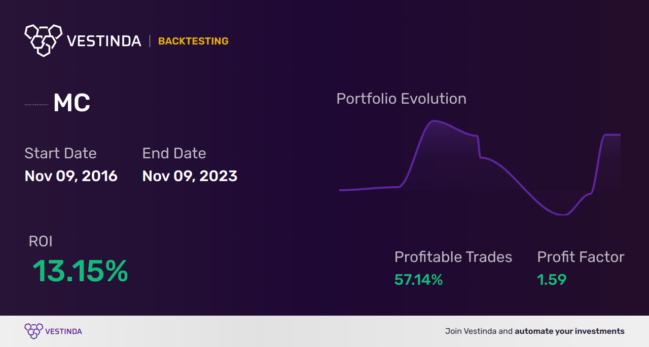MC (Moelis & Company) Trading Strategies: Maximizing Profits with MC - Backtesting results