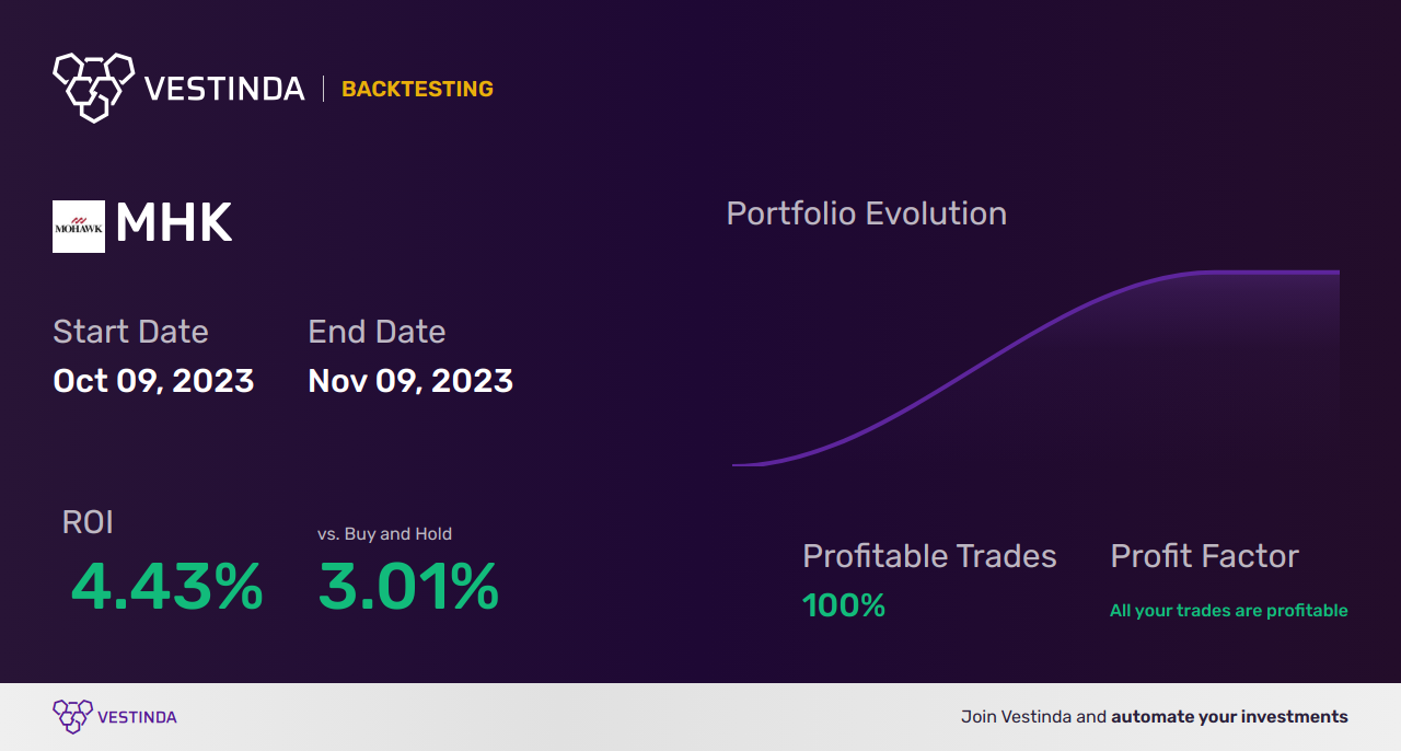 MHK (Mohawk Industries) Trading Strategies: Unlocking Profit Potential - Backtesting results