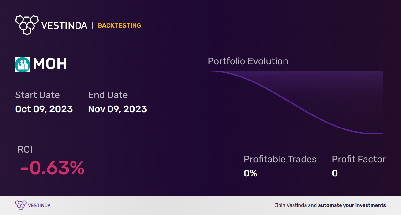Molina Healthcare Golden Cross Trading: Insider Trading Signals - Backtesting results