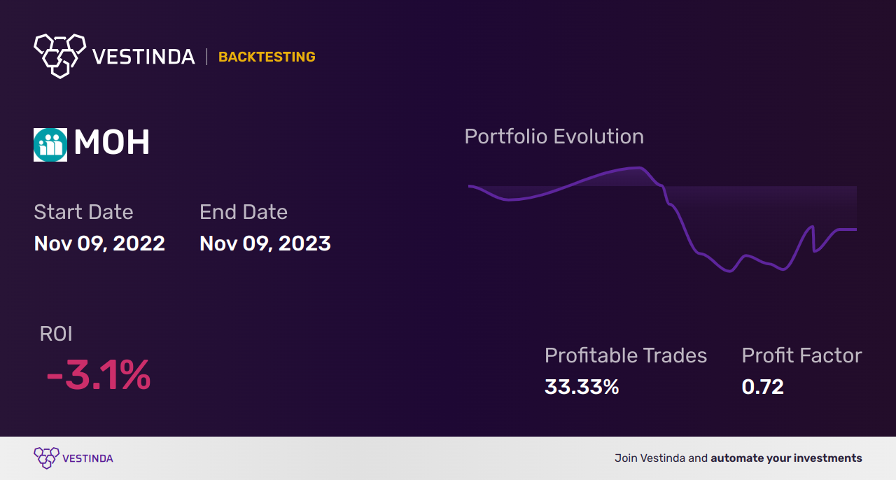 Molina Healthcare Golden Cross Trading: Insider Trading Signals - Backtesting results
