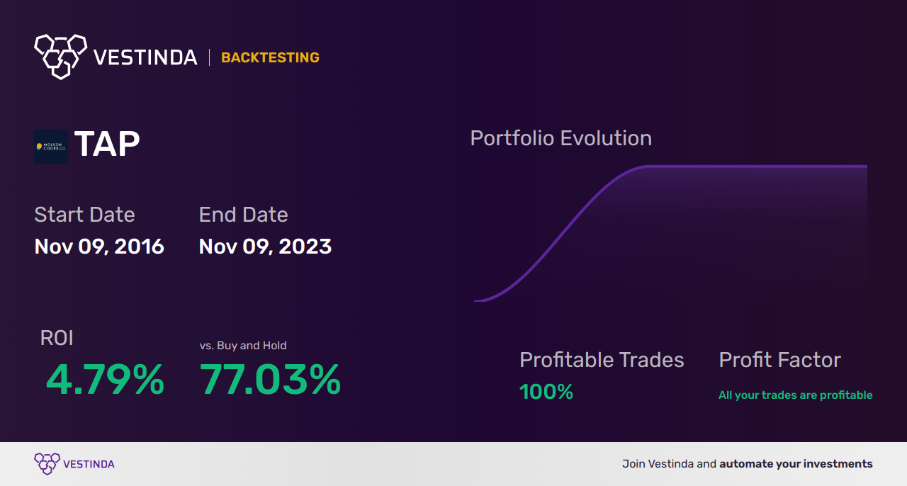 TAP (Molson Coors Beverage Company) Golden Cross Trading: Explained - Backtesting results