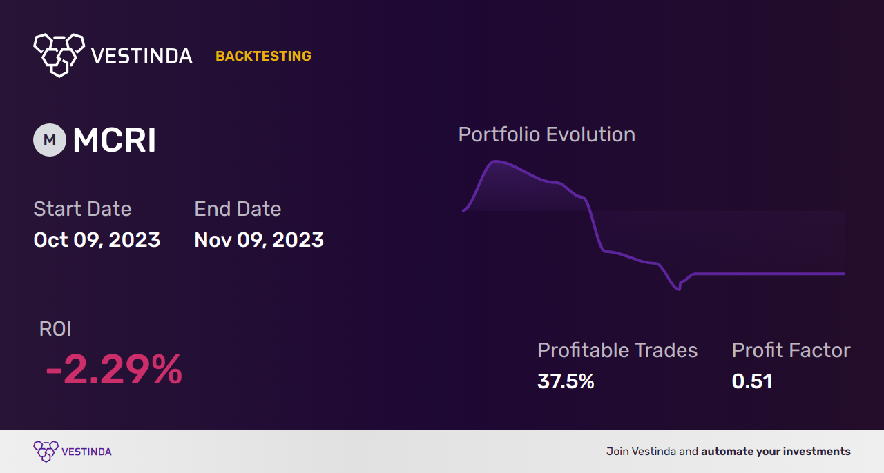MCRI (Monarch Casino) Backtesting: A Comprehensive Analysis - Backtesting results