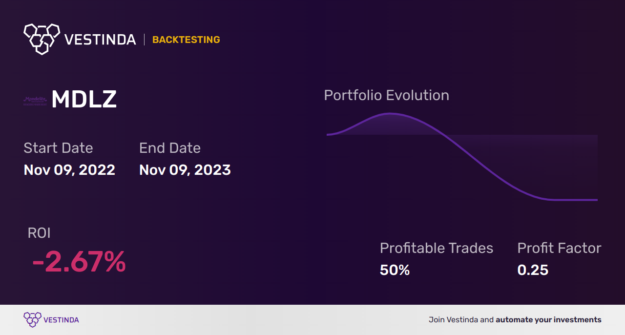 MDLZ Backtesting Results: Mondelez International Inc. Insights - Backtesting results