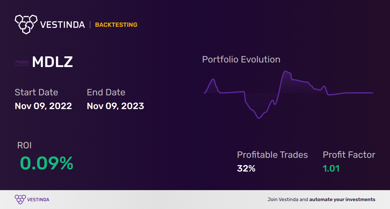 MDLZ (Mondelez International Inc.) Trading Strategies: Tips for Success - Backtesting results