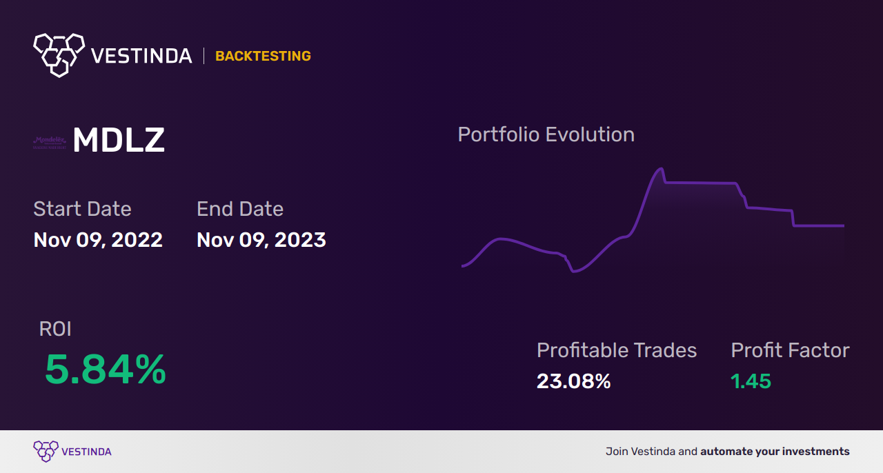 MDLZ (Mondelez International Inc.) Trading Strategies: Tips for Success - Backtesting results