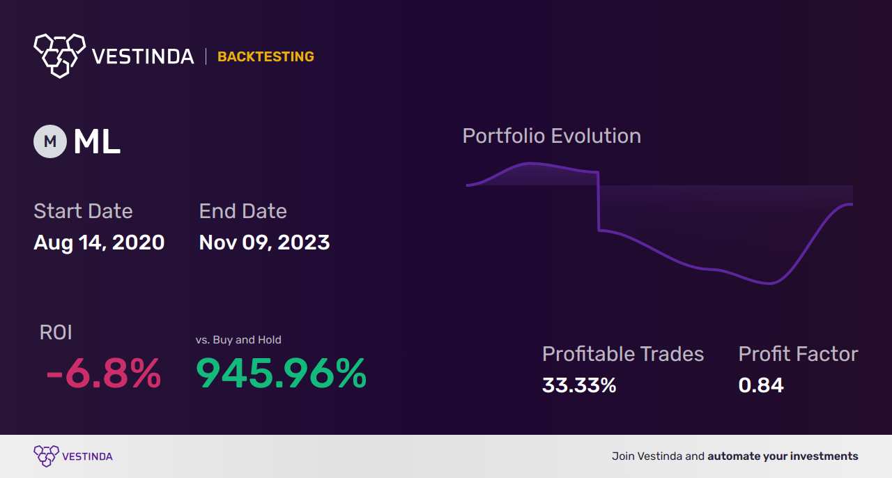 ML (Moneylion Inc (a)) Backtesting: Tips for Success - Backtesting results