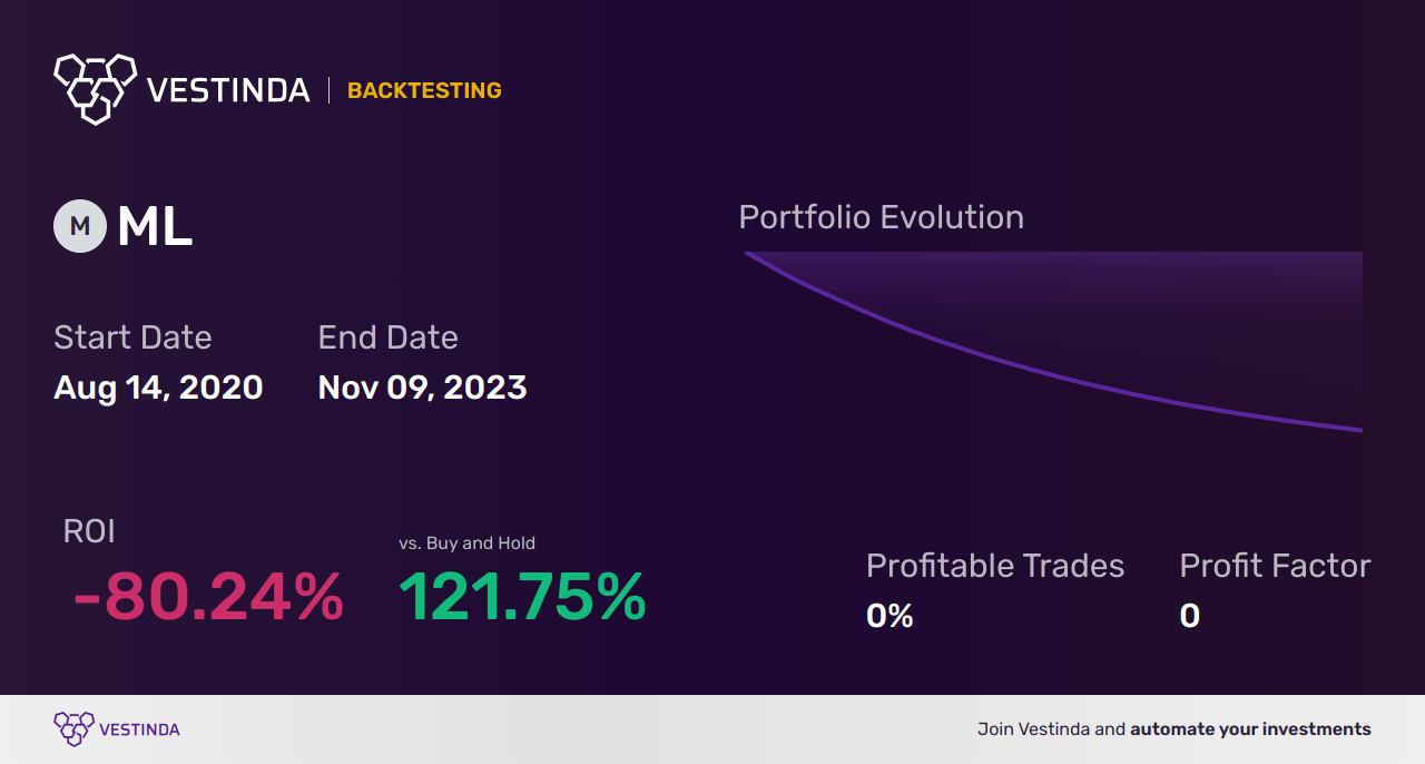 ML (Moneylion Inc (a)) Backtesting: Tips for Success - Backtesting results