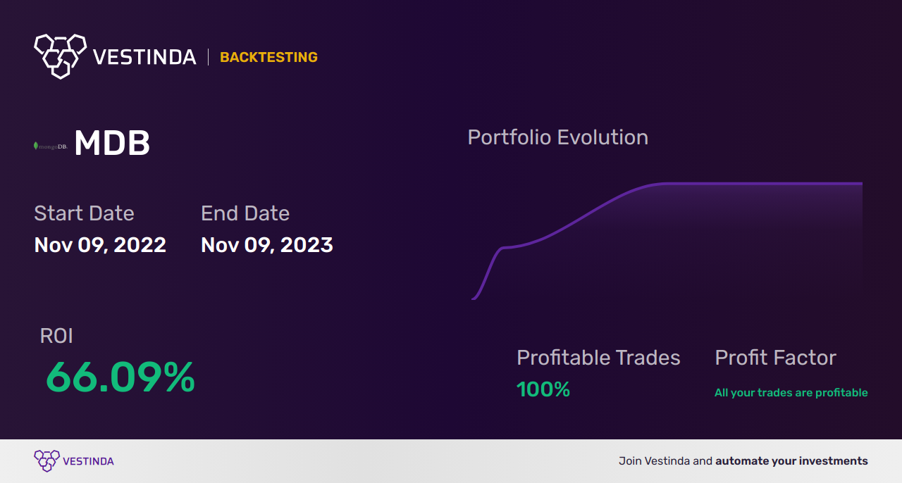 MDB (Mongodb) Trading Strategies: Unleashing Profit Potential - Backtesting results