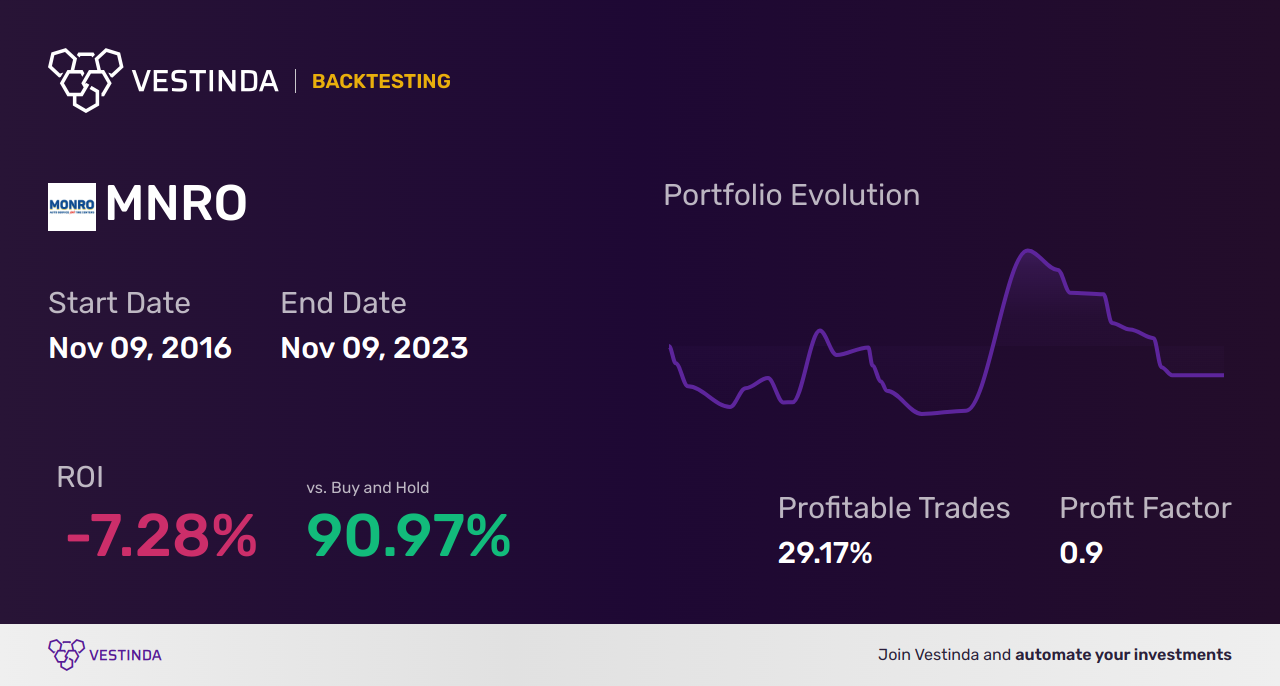 MNRO (Monro) Trading Strategies: Effective Tips for Success - Backtesting results