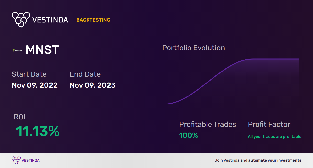 MNST Trading Strategies: Unleashing Monster Beverage Market Potential - Backtesting results