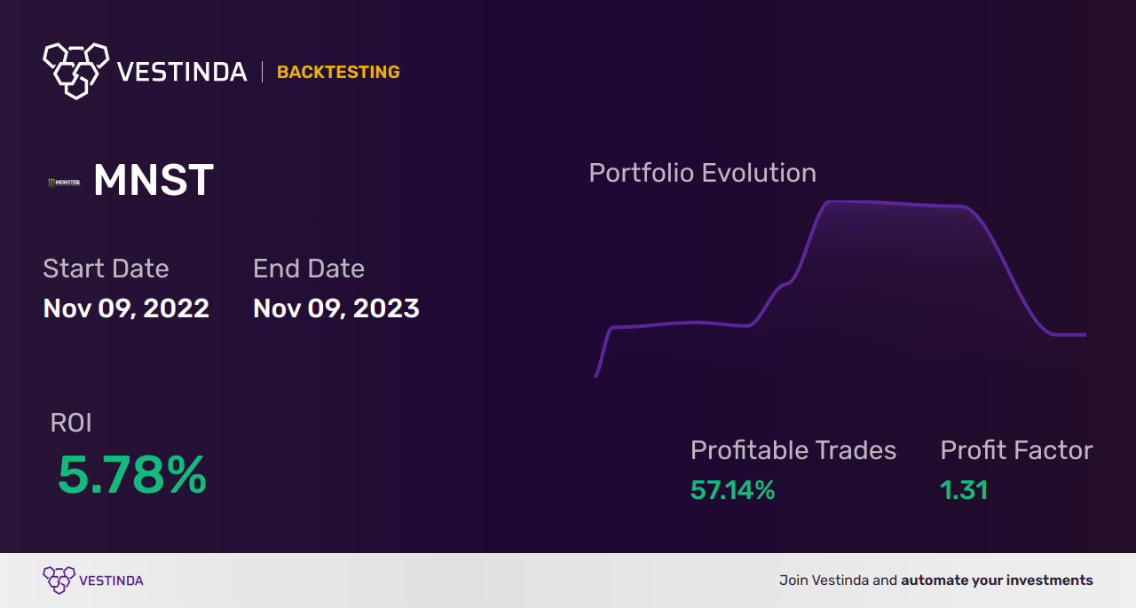 MNST (Monster Beverage) Golden Cross Trading: Expert Analysis - Backtesting results