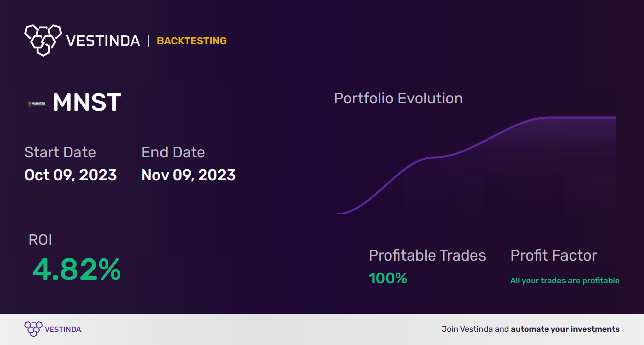 MNST (Monster Beverage) Golden Cross Trading: Expert Analysis - Backtesting results