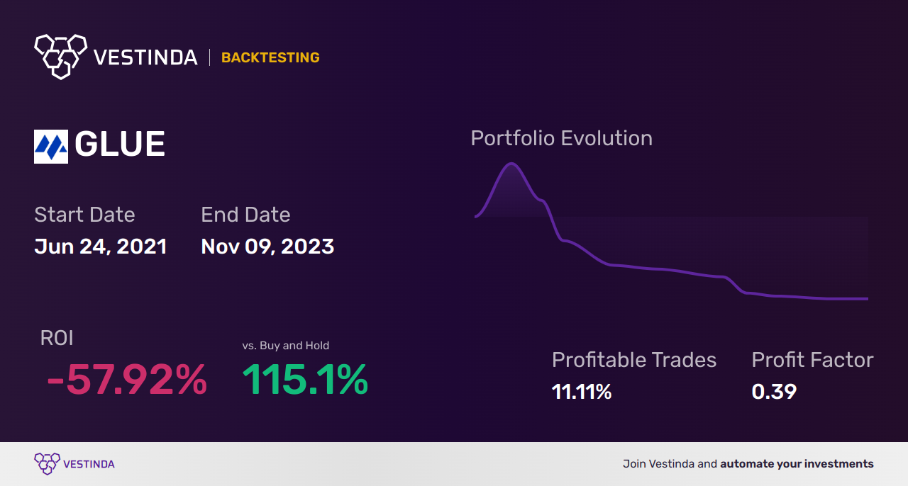 GLUE (Monte Rosa Therapeutics Inc) Golden Cross Trading Strategies - Backtesting results