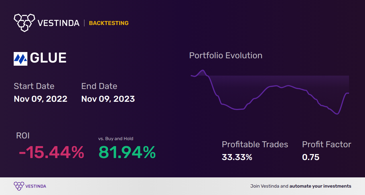 GLUE (Monte Rosa Therapeutics Inc) Trading Strategies: Maximize Returns - Backtesting results