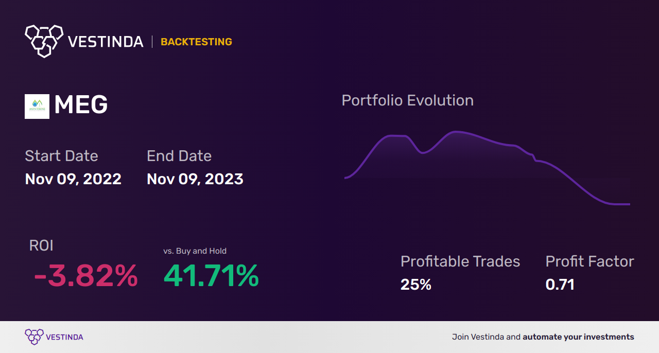 MEG Trading Strategies: Capturing Opportunities with Montrose Environmental Group - Backtesting results