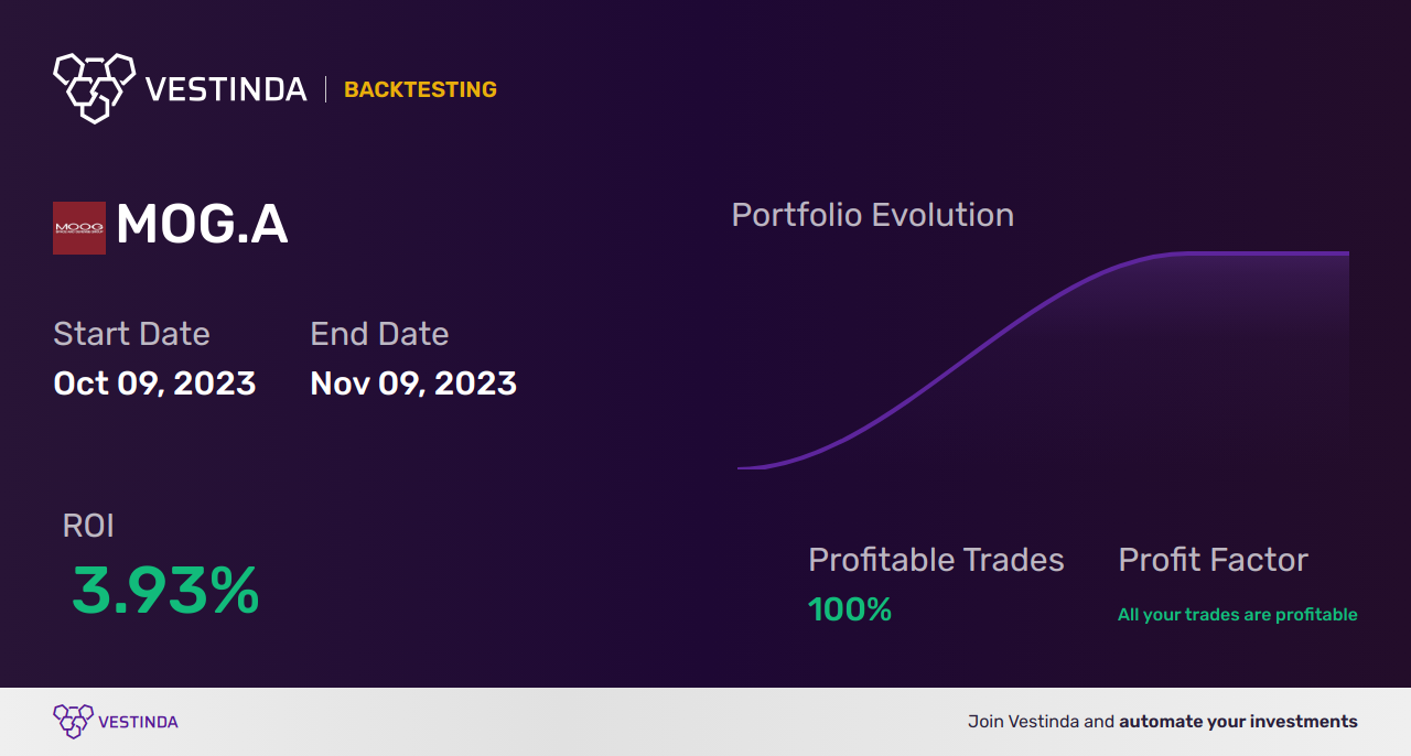 MOG.A (Moog Inc A) Trading Strategies: Maximizing Returns with Effective Techniques - Backtesting results