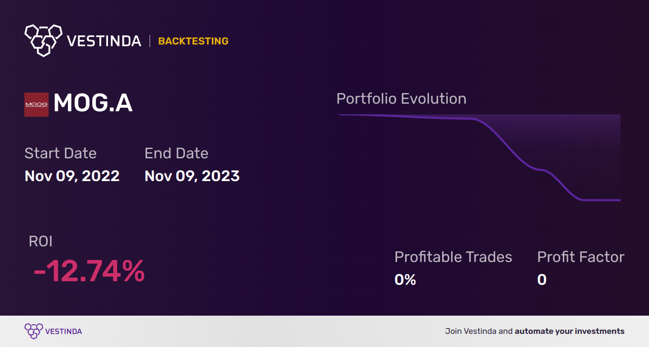 MOG.A (Moog Inc A) Backtesting: Ultimate Guide for Investors - Backtesting results