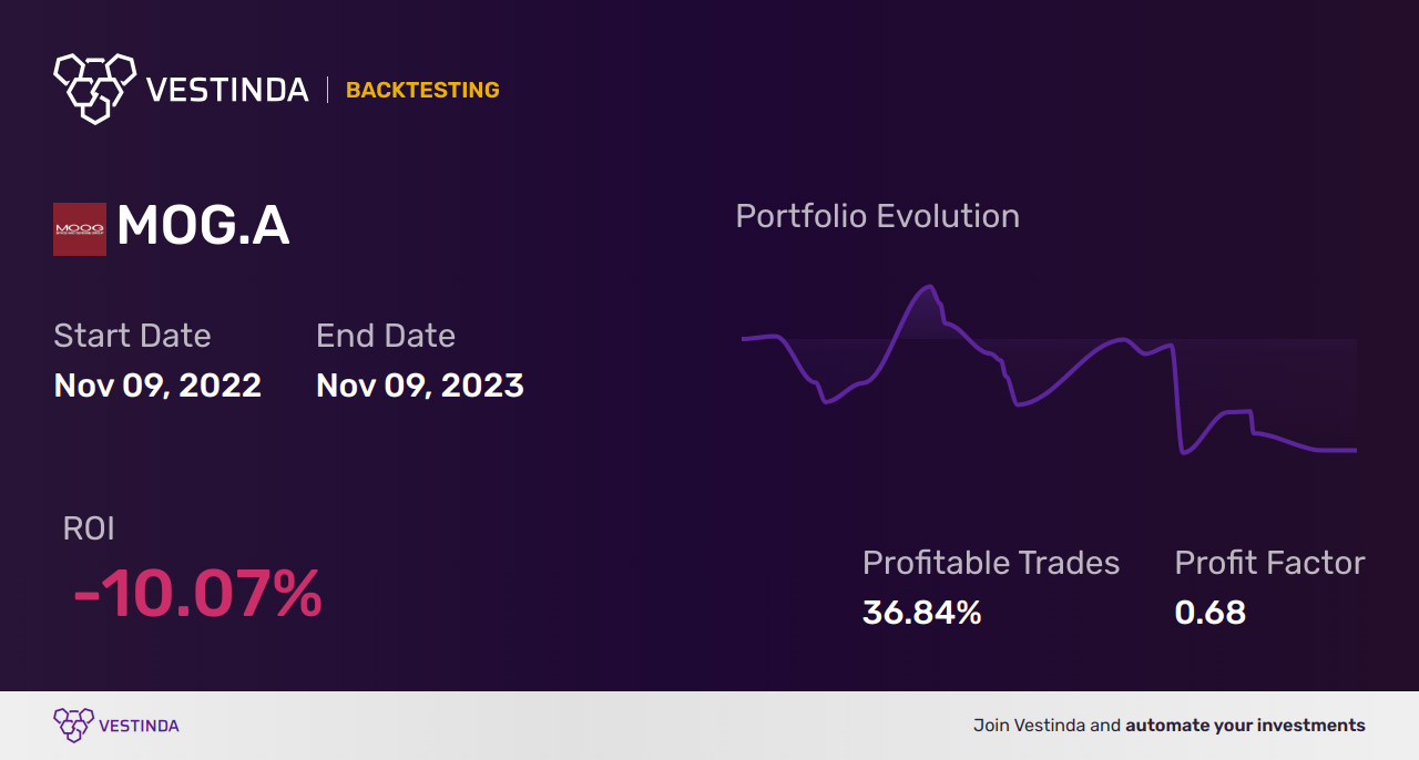 MOG.A (Moog Inc A) Golden Cross Trading Strategy - Backtesting results