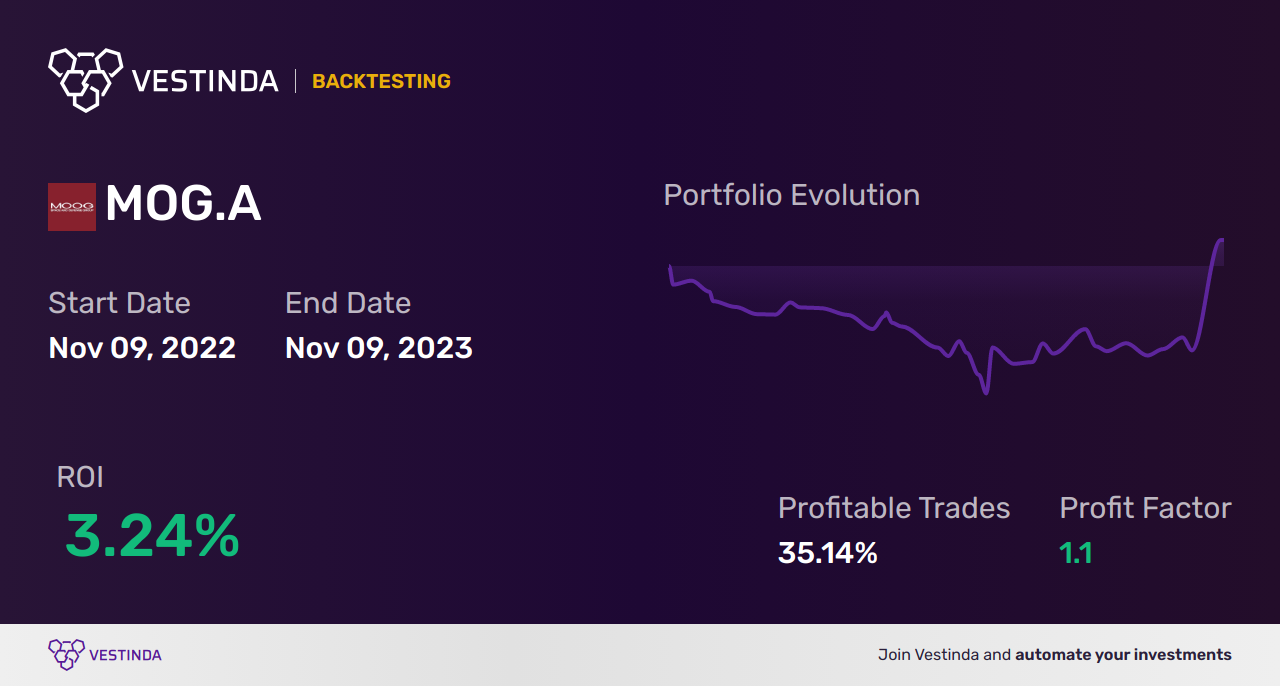 MOG.A (Moog Inc A) Backtesting: Ultimate Guide for Investors - Backtesting results